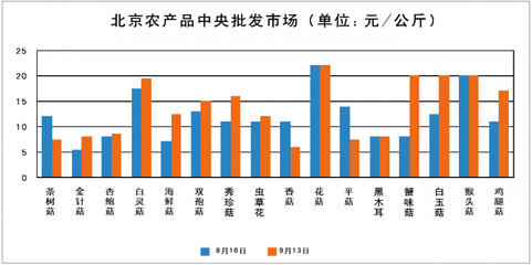 2016年8月-9月部分城市食用菌價(jià)格走勢(shì)分析