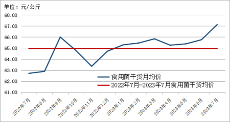 2023年7月貴州省農(nóng)產(chǎn)品批發(fā)市場(chǎng)價(jià)格監(jiān)測(cè)月報(bào)——畜牧漁業(yè)飼料銷(xiāo)售分析